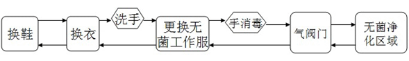 食品廠(chǎng)無(wú)菌凈化車(chē)間人流出入流程.gif